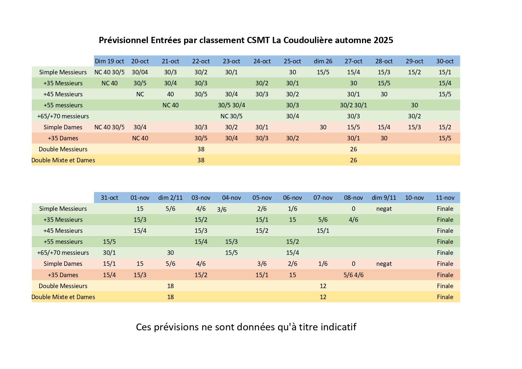 Prévisionnel rentrée par classement automne 2025